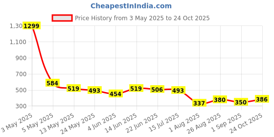 myntra.com COMFITS Men Classic Low Distress Jeans comfits Price History Graph from 3 May 2025 to 24 Oct 2025