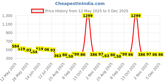 myntra.com COMFITS Men Classic Low Distress Jeans comfits Price History Graph from 12 May 2025 to 5 Dec 2025