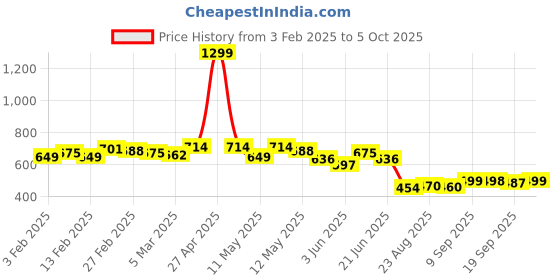 myntra.com COMFITS Men Classic Low Distress Light Fade Jeans comfits Price History Graph from 3 Feb 2025 to 4 Oct 2025