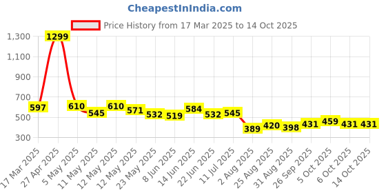 myntra.com COMFITS Men Classic Low Distress Light Fade Stretchable Jeans comfits Price History Graph from 17 Mar 2025 to 14 Oct 2025
