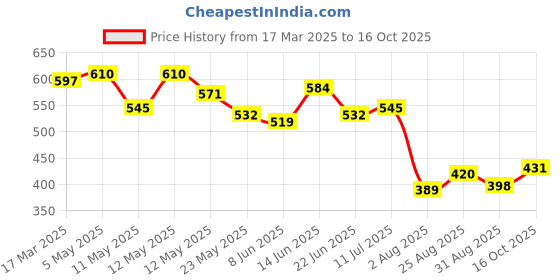 myntra.com COMFITS Men Classic Low Distress Light Fade Stretchable Jeans comfits Price History Graph from 17 Mar 2025 to 16 Oct 2025