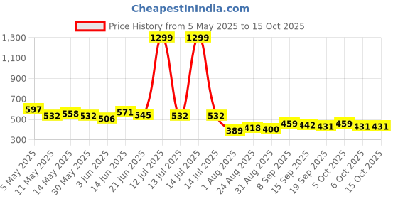myntra.com COMFITS Men Classic Low Distress Light Fade Stretchable Jeans comfits Price History Graph from 5 May 2025 to 15 Oct 2025