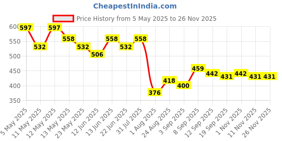 myntra.com COMFITS Men Classic Low Distress Light Fade Stretchable Jeans comfits Price History Graph from 5 May 2025 to 24 Nov 2025