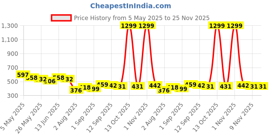 myntra.com COMFITS Men Classic Low Distress Light Fade Stretchable Jeans comfits Price History Graph from 5 May 2025 to 24 Nov 2025