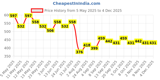 myntra.com COMFITS Men Classic Low Distress Light Fade Stretchable Jeans comfits Price History Graph from 5 May 2025 to 2 Dec 2025
