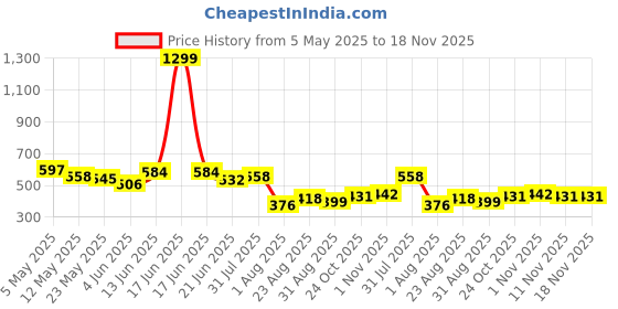 myntra.com COMFITS Men Classic Low Distress Light Fade Stretchable Jeans comfits Price History Graph from 5 May 2025 to 17 Nov 2025