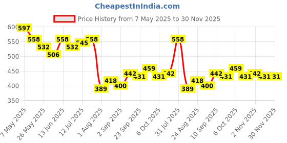 myntra.com COMFITS Men Classic Low Distress Light Fade Stretchable Jeans comfits Price History Graph from 7 May 2025 to 29 Nov 2025