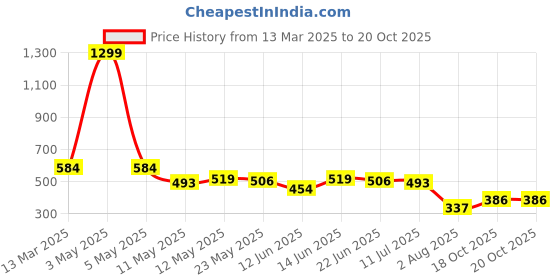 myntra.com COMFITS Men Classic Low Distress Stretchable Jeans comfits Price History Graph from 13 Mar 2025 to 19 Oct 2025