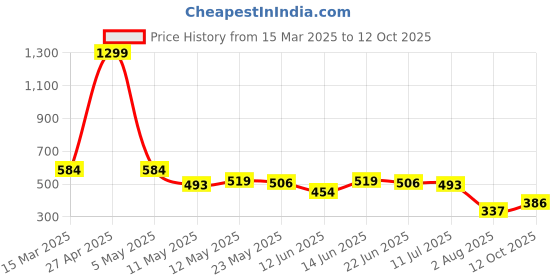 myntra.com COMFITS Men Classic Low Distress Stretchable Jeans comfits Price History Graph from 15 Mar 2025 to 12 Oct 2025