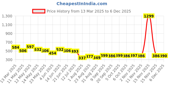 myntra.com COMFITS Men Classic Low Distress Stretchable Jeans comfits Price History Graph from 13 Mar 2025 to 5 Dec 2025