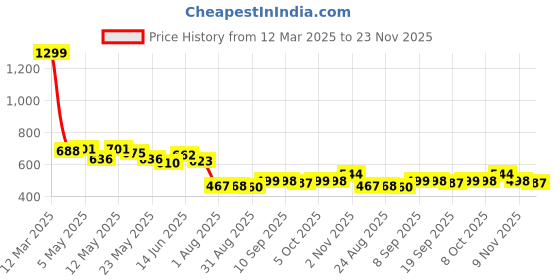 myntra.com COMFITS Men Classic Low Distress Stretchable Jeans comfits Price History Graph from 12 Mar 2025 to 23 Nov 2025