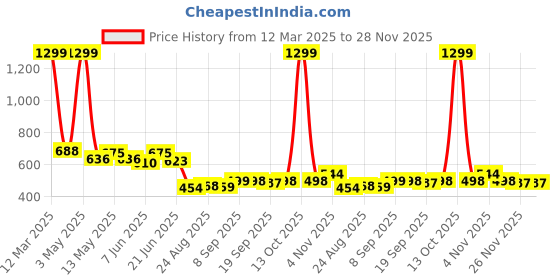 myntra.com COMFITS Men Classic Low Distress Stretchable Jeans comfits Price History Graph from 12 Mar 2025 to 28 Nov 2025