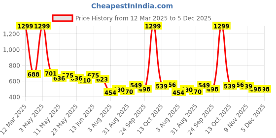 myntra.com COMFITS Men Classic Low Distress Stretchable Jeans comfits Price History Graph from 12 Mar 2025 to 5 Dec 2025