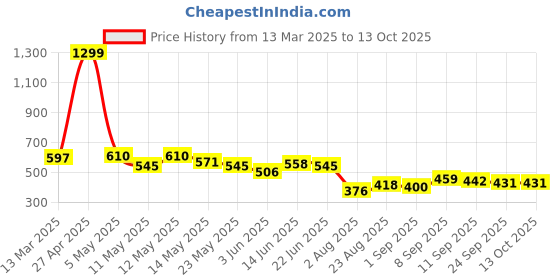 myntra.com COMFITS Men Classic Low Distress Stretchable Jeans comfits Price History Graph from 13 Mar 2025 to 12 Oct 2025