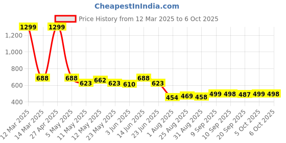myntra.com COMFITS Men Classic Low Distress Stretchable Jeans comfits Price History Graph from 12 Mar 2025 to 6 Oct 2025