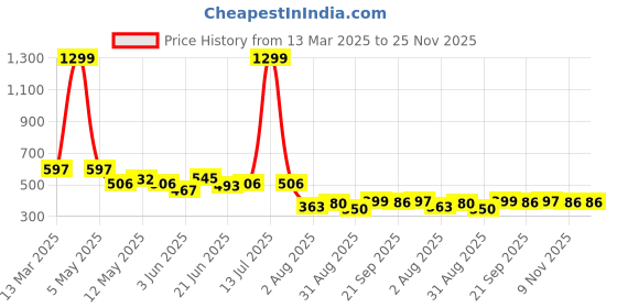 myntra.com COMFITS Men Classic Low Distress Stretchable Jeans comfits Price History Graph from 13 Mar 2025 to 24 Nov 2025