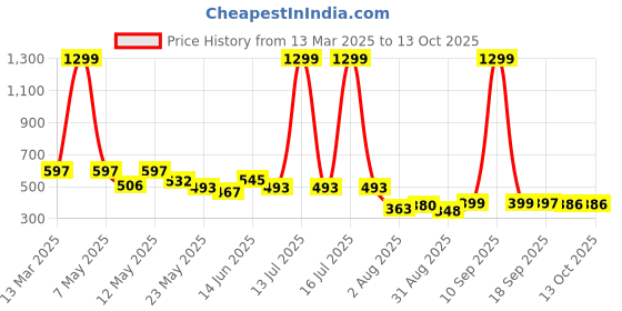 myntra.com COMFITS Men Classic Low Distress Stretchable Jeans comfits Price History Graph from 13 Mar 2025 to 13 Oct 2025