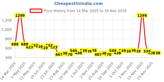 myntra.com COMFITS Men Classic Low Distress Stretchable Jeans comfits Price History Graph from 14 Mar 2025 to 30 Nov 2025