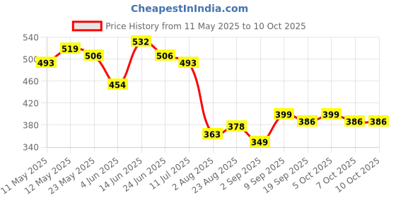 myntra.com COMFITS Men Classic Low Distress Stretchable Jeans comfits Price History Graph from 11 May 2025 to 9 Oct 2025