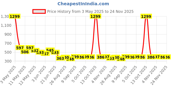 myntra.com COMFITS Men Classic Low Distress Stretchable Jeans comfits Price History Graph from 3 May 2025 to 24 Nov 2025