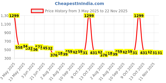 myntra.com COMFITS Men Classic Low Distress Stretchable Jeans comfits Price History Graph from 3 May 2025 to 22 Nov 2025