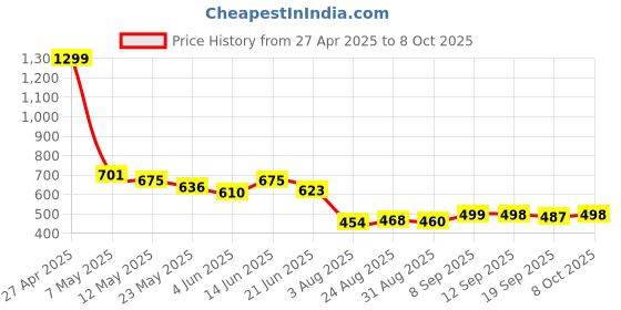 myntra.com COMFITS Men Classic Low Distress Stretchable Jeans comfits Price History Graph from 27 Apr 2025 to 8 Oct 2025