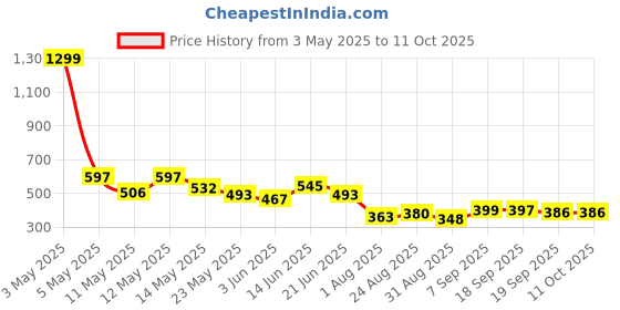 myntra.com COMFITS Men Classic Low Distress Stretchable Jeans comfits Price History Graph from 3 May 2025 to 11 Oct 2025