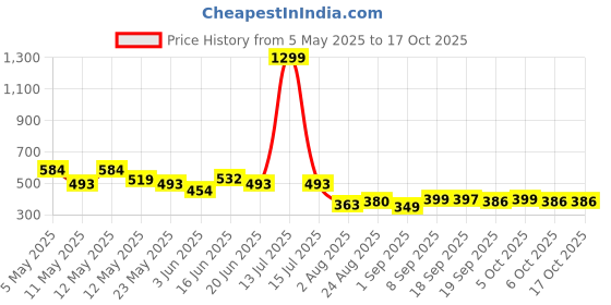 myntra.com COMFITS Men Classic Low Distress Stretchable Jeans comfits Price History Graph from 5 May 2025 to 15 Oct 2025