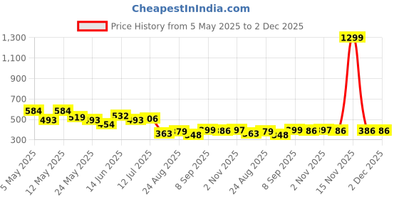 myntra.com COMFITS Men Classic Low Distress Stretchable Jeans comfits Price History Graph from 5 May 2025 to 2 Dec 2025