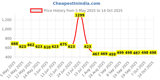 myntra.com COMFITS Men Classic Low Distress Stretchable Jeans comfits Price History Graph from 5 May 2025 to 13 Oct 2025