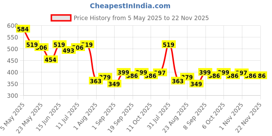 myntra.com COMFITS Men Classic Low Distress Stretchable Jeans comfits Price History Graph from 5 May 2025 to 22 Nov 2025