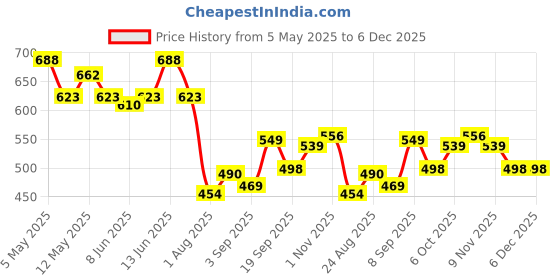 myntra.com COMFITS Men Classic Low Distress Stretchable Jeans comfits Price History Graph from 5 May 2025 to 6 Dec 2025