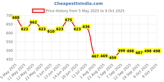 myntra.com COMFITS Men Classic Low Distress Stretchable Jeans comfits Price History Graph from 5 May 2025 to 9 Oct 2025