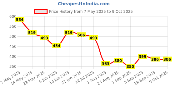myntra.com COMFITS Men Classic Low Distress Stretchable Jeans comfits Price History Graph from 7 May 2025 to 4 Oct 2025
