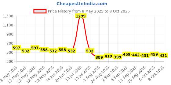 myntra.com COMFITS Men Classic Low-Rise Cargo Styles Stretchable Jeans comfits Price History Graph from 8 May 2025 to 4 Oct 2025