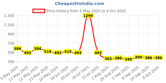 myntra.com COMFITS Men Classic Mid-Rise Clean Look Regular Fit Stretchable Jeans comfits Price History Graph from 5 May 2025 to 4 Oct 2025