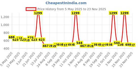 myntra.com COMFITS Men Classic Mid-Rise Clean Look Stretchable Jeans comfits Price History Graph from 5 May 2025 to 23 Nov 2025