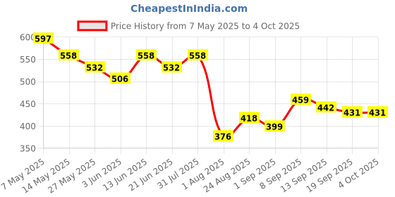 myntra.com COMFITS Men Classic Mid-Rise Highly Distressed Stretchable Jeans comfits Price History Graph from 7 May 2025 to 4 Oct 2025
