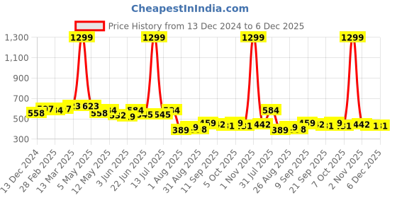 myntra.com COMFITS Men Classic Mid-Rise Light Fade Jeans comfits Price History Graph from 13 Dec 2024 to 5 Dec 2025