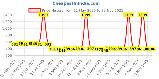 myntra.com COMFITS Men Classic Mid-Rise Slash Knee Jeans comfits Price History Graph from 11 May 2025 to 22 Nov 2025