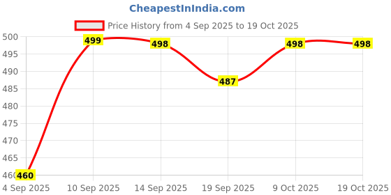 myntra.com COMFITS Men Classic Mid-Rise Stretchable Baggy Jeans comfits Price History Graph from 4 Sep 2025 to 18 Oct 2025