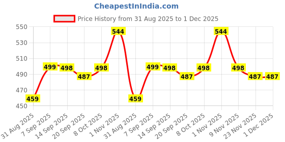 myntra.com COMFITS Men Classic Mid-Rise Stretchable Baggy Jeans comfits Price History Graph from 31 Aug 2025 to 1 Dec 2025