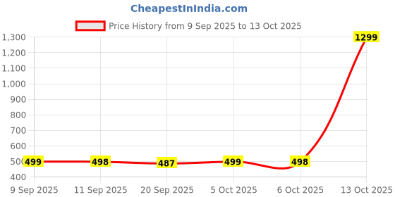 myntra.com COMFITS Men Classic Mid-Rise Stretchable Baggy Jeans comfits Price History Graph from 9 Sep 2025 to 13 Oct 2025