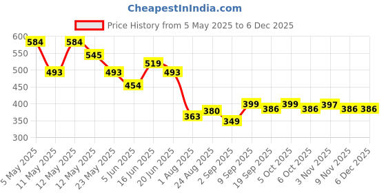myntra.com COMFITS Men Classic Mid-Rise Stretchable Jeans comfits Price History Graph from 5 May 2025 to 5 Dec 2025