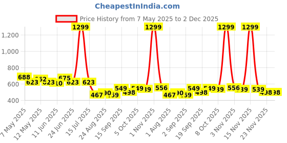 myntra.com COMFITS Men Classic Mid-Rise Stretchable Jeans comfits Price History Graph from 7 May 2025 to 2 Dec 2025