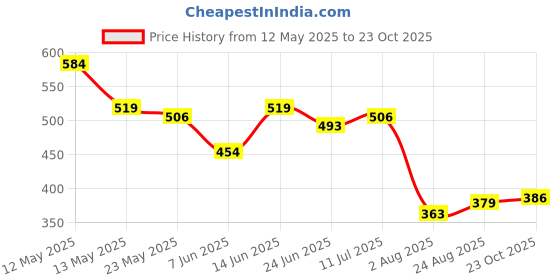 myntra.com COMFITS Men Classic Mid-Rise Stretchable Jeans comfits Price History Graph from 12 May 2025 to 23 Oct 2025