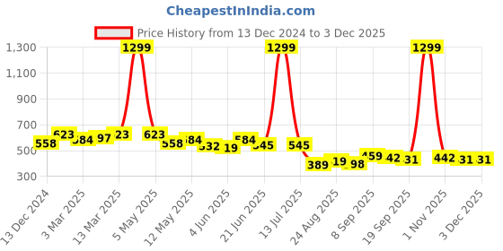 myntra.com COMFITS Men Classic Mildly Distressed Heavy Fade Jeans comfits Price History Graph from 13 Dec 2024 to 2 Dec 2025