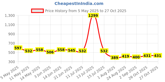 myntra.com COMFITS Men Classic Mildly Distressed Heavy Fade Skinny Fit Stretchable Jeans comfits Price History Graph from 5 May 2025 to 27 Oct 2025