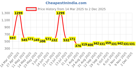 myntra.com COMFITS Men Classic Mildly Distressed Heavy Fade Stretchable Jeans comfits Price History Graph from 14 Mar 2025 to 2 Dec 2025