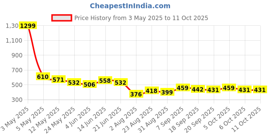 myntra.com COMFITS Men Classic Mildly Distressed Heavy Fade Stretchable Jeans comfits Price History Graph from 3 May 2025 to 10 Oct 2025